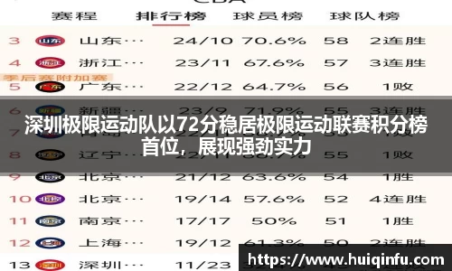 深圳极限运动队以72分稳居极限运动联赛积分榜首位，展现强劲实力